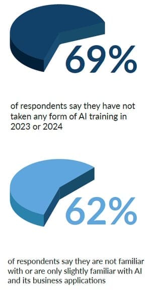 Invest in Growth: Why Upskilling Your Team is Invaluable 2 AI-Report-Takeaway-1-Chart