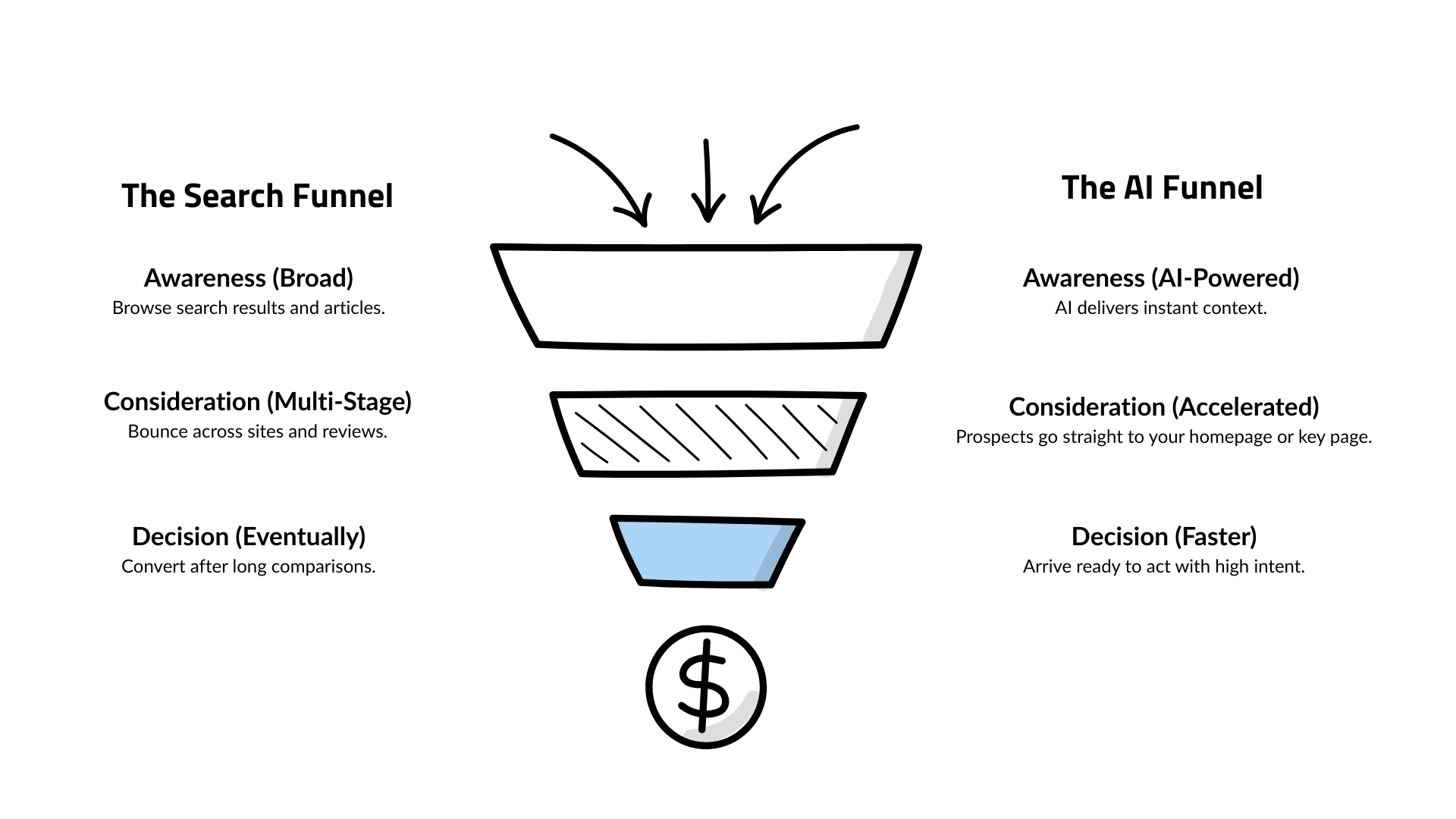 AI Visitors Are Ready to Buy. Is Your Site Ready? 1 Figure 2 - The Funnel Comparison - WSI World Blog