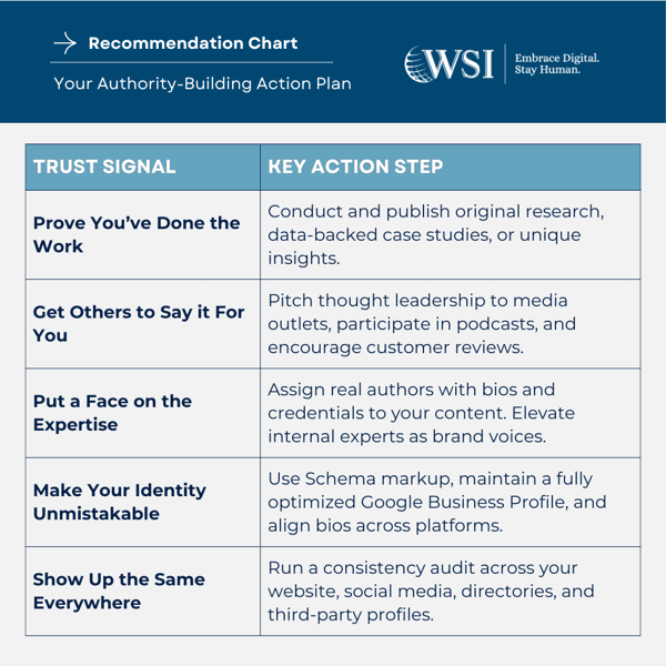 Authority Is the New Currency: 5 Ways to Earn AI’s Trust 2 Authority Building Action Plan Table